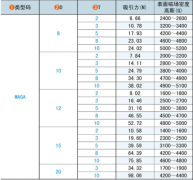 直徑8mm10mm12mm15mm20mm釹磁鐵吸力及表磁參考