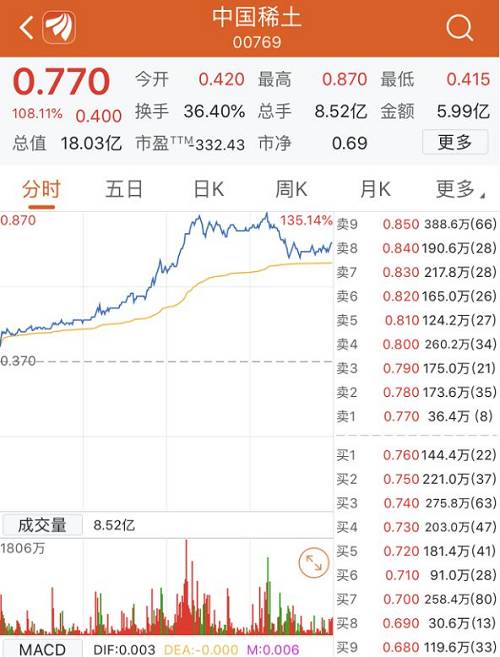 中國稀土單日飆升135%