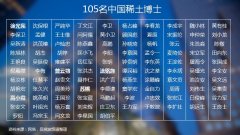 稀土博士都有誰？中國稀土博士名單一覽