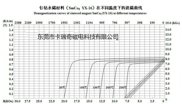 釤鈷不同溫度退磁曲線