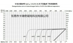 釤鈷磁鐵在不同溫度下的退磁曲線圖