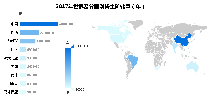 2017年世界各國稀土礦儲量