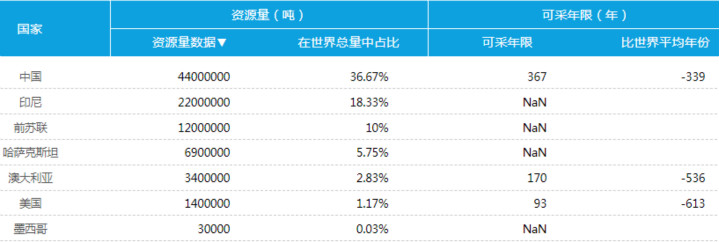 主要國家稀土資源量