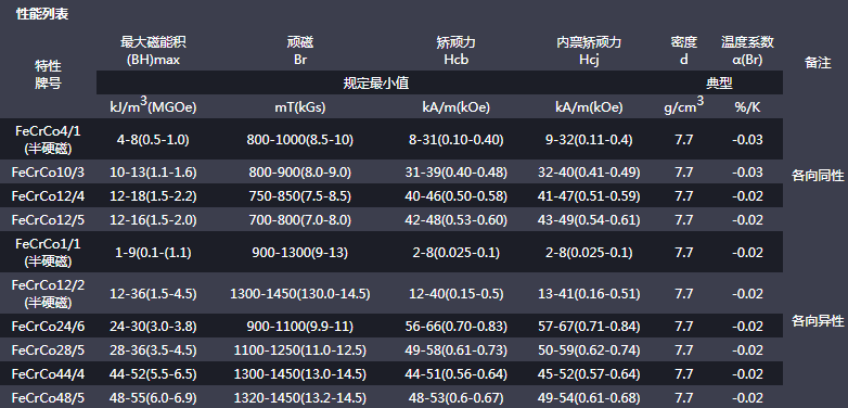 鐵鉻鈷性能表