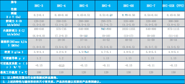 注塑釹鐵硼磁鋼性能參數表