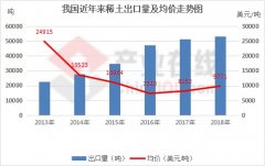 2018中國稀土出口現狀：量增價漲