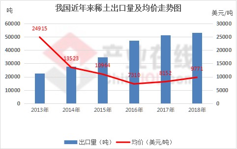 我國近年來稀土出口量及均價走勢圖