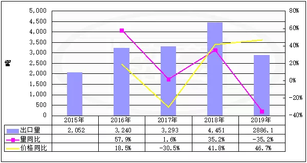 2019年2月份我國稀土出口量趨勢