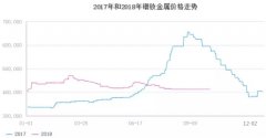 2018年上半年稀土價格高於上半年，呈平穩趨勢