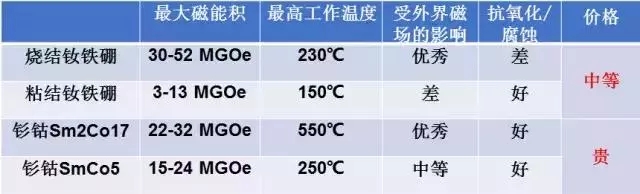 燒結釹鐵硼和釤鈷價格磁性對比