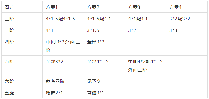 魔方磁鐵選型