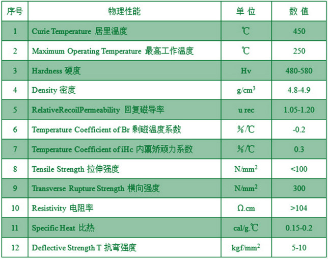 鐵氧體物理特性表