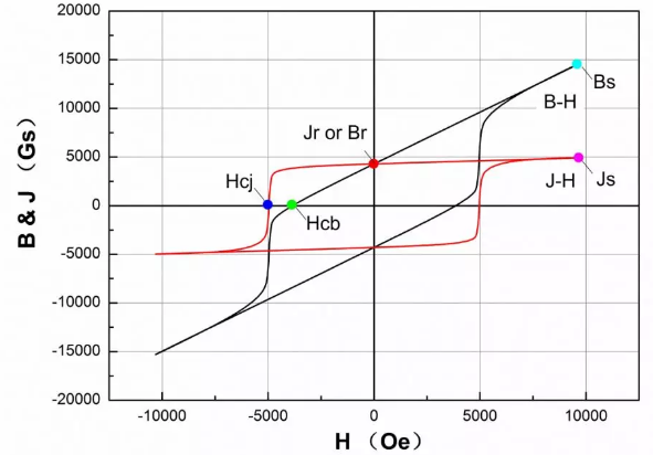 永磁鐵氧體物理量H、J及B的含義