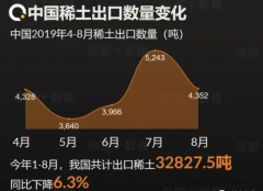 我國8月稀土出口4352噸，環比下降17.0%