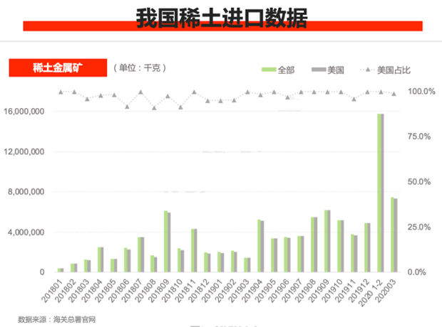 我國稀土進口數據