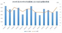 2019年6月份我國稀土出口情況：量減價升