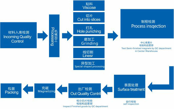 釹鐵硼後道加工