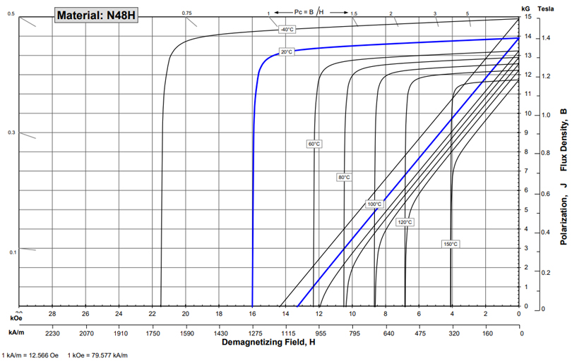 N48H等級磁鐵[特性 參數 應用 曲線圖]