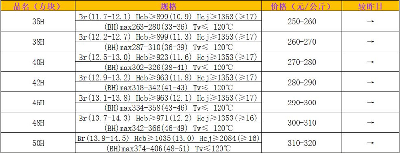 35H-50H燒結釹鐵硼毛坯材料價格參數一覽表