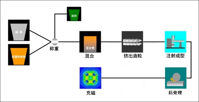 注塑釹鐵硼的生產工藝流程