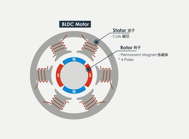 無刷電機對磁鐵的性能形狀及充磁極數要求