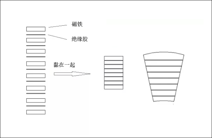 疊片/層疊磁鐵組成結構示意圖