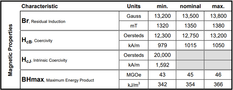 釹鐵硼N45SH等級磁性能參數數據（BR HCB HCJ BHMAX)