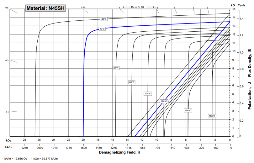 N45SH性能退磁曲線